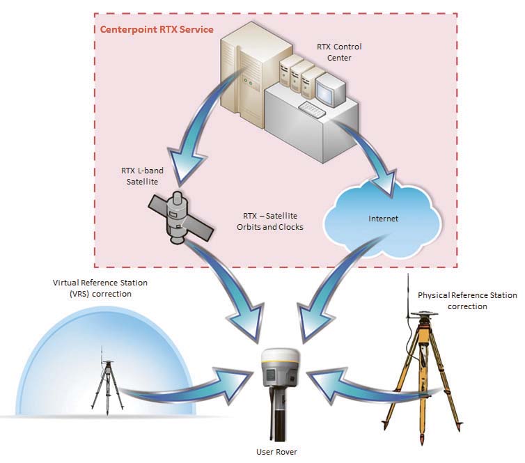 Рисунок 5. Потоки GNSS поправок, доступные пользователям Trimble RTK благодаря Trimble xFill