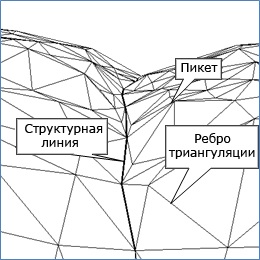 Рисунок 2. Элементы цифровой модели рельефа (ЦМР). CREDO ТОПОПЛАН Рисунок 2. Элементы цифровой модели рельефа (ЦМР). CREDO ТОПОПЛАН