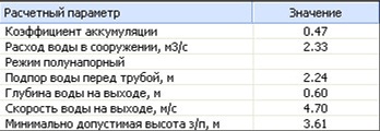 Рисунок 2. Визуальное изображение, выдаваемое на экран после расчета круглой трубы. На условном чертеже продольного сечения отображаются глубины в различных сечениях, а также геометрические характеристики самой трубы. CREDO ГРИС