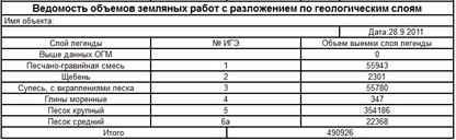 Рисунок 4. Пример ведомости объемов земляных работ при наличии в объекте геологии. CREDO ОБЪЕМЫ