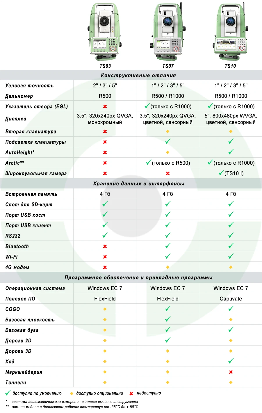 leica_ts03_ts07_ts10_comparison.webp