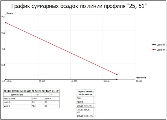 Рисунок 2. Чертеж графика суммарных осадок по линии профиля. CREDO РАСЧЕТ ДЕФОРМАЦИЙ Рисунок 2. Чертеж графика суммарных осадок по линии профиля. CREDO РАСЧЕТ ДЕФОРМАЦИЙ