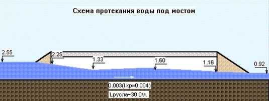 Рисунок 3. Визуальное изображение, выдаваемое на экран после расчета малого моста. CREDO ГРИС