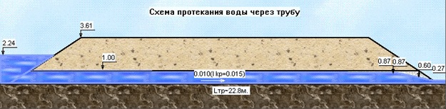 Рисунок 2. Визуальное изображение, выдаваемое на экран после расчета круглой трубы. На условном чертеже продольного сечения отображаются глубины в различных сечениях, а также геометрические характеристики самой трубы. CREDO ГРИС